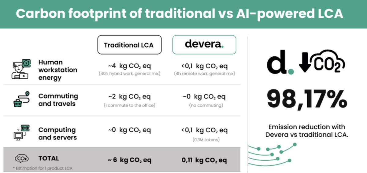 Carbon footprint of traditional vs AI-powered LCA, Devera achieves 98.17% emission reduction