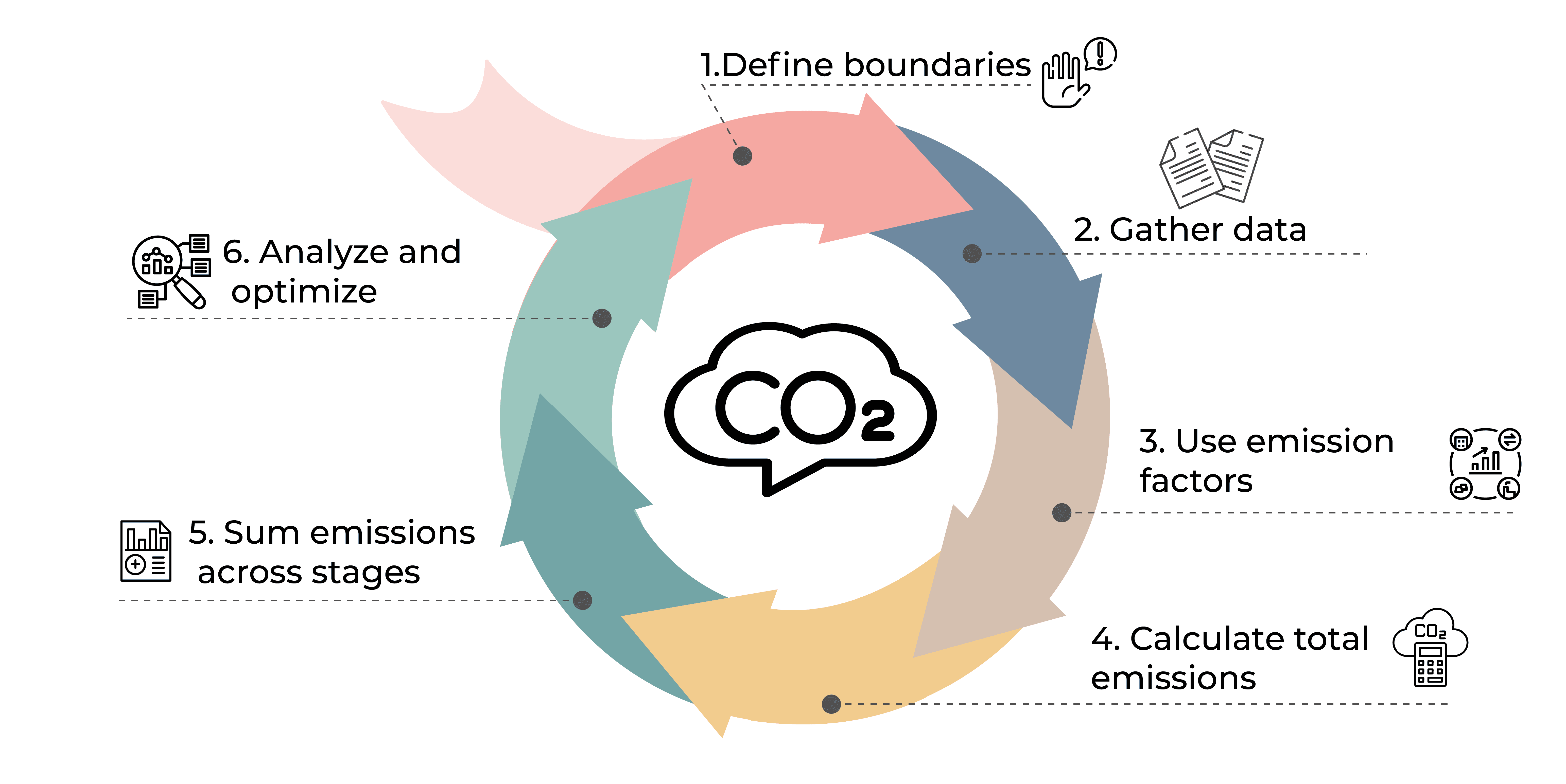 Product Carbon Footprint Calculation Process