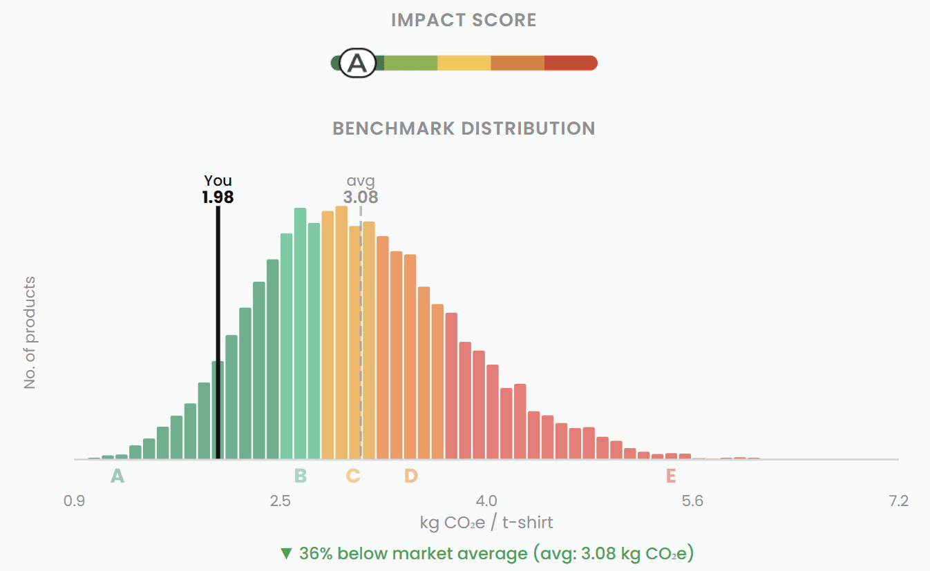 Benchmarking & Impact Score